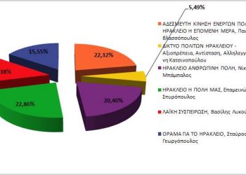 ΕΚΛΟΓΙΚΑ ΑΠΟΤΕΛΕΣΜΑΤΑ ΗΡΑΚΛΕΙΟΥ