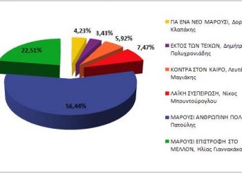 ΕΚΛΟΓΙΚΑ ΑΠΟΤΕΛΕΣΜΑΤΑ ΑΜΑΡΟΥΣΙΟΥ