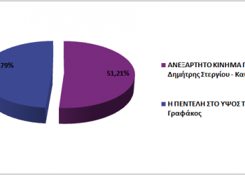 ΔΗΜΟΣ ΠΕΝΤΕΛΗΣ
