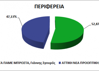 ΠΕΡΙΦΕΡΕΙΑ ΑΤΤΙΚΗΣ