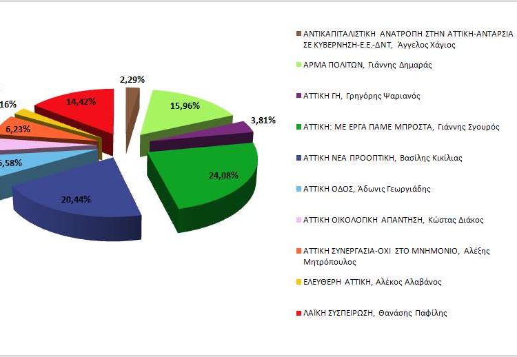 Κάντε κλικ στο ρυθμό των εκλογών