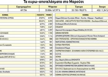 Πέρασε… ΣΥΡΙΖΑ τη Νέα Δημοκρατία