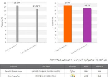 Αποτελέσματα Εκλογών 2014 - Ηράκλειο