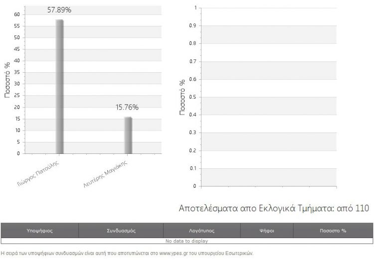 Αποτελέσματα Εκλογών 2014 - Μαρούσι