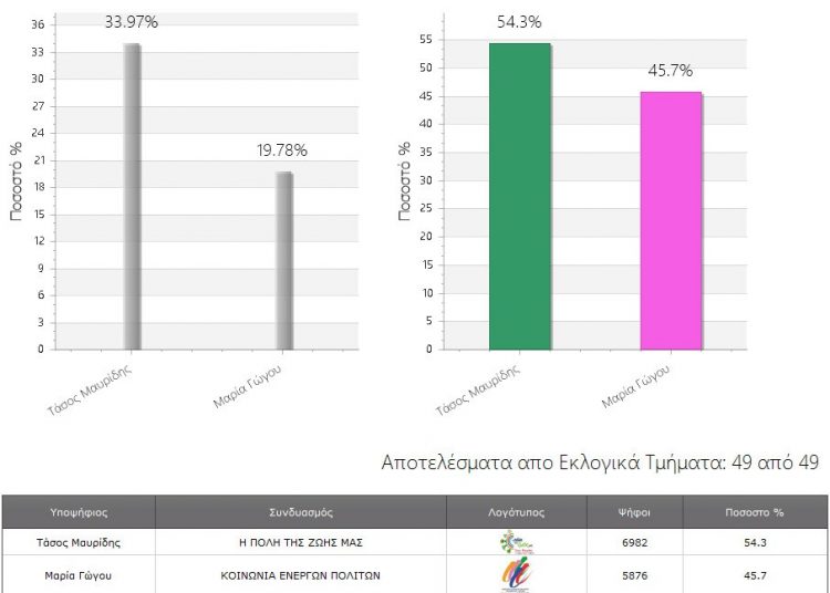 Αποτελέσματα Εκλογών 2014 - Λυκόβρυση / Πέυκη