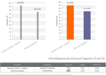 Αποτελέσματα Εκλογών 2014 - Πεντέλη