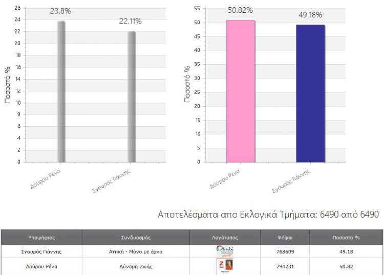 Αποτελέσματα Εκλογών 2014 - Περιφέρεια