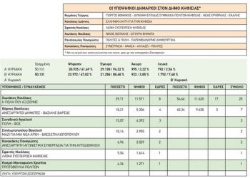 Αναμέτρηση για έξι στην Κηφισιά