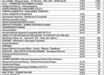 Ευρωεκλογές: Πρωτιά με μεγάλη διαφορά για τη ΝΔ