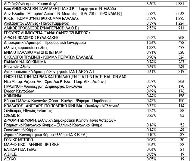 Ευρωεκλογές: Πρωτιά με μεγάλη διαφορά για τη ΝΔ