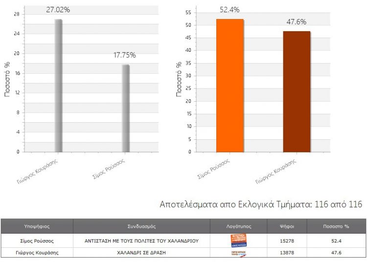 Αποτελέσματα Εκλογών 2014 - Χαλάνδρι