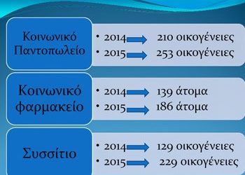 Σημαντική αύξηση των ευπαθών ομάδων