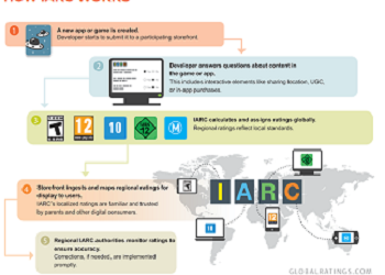 Ασφαλές ηλεκτρονικό παιχνίδι: Τι πρέπει να ξέρετε!