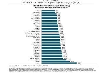 Κορυφαία τα μοντέλα της Hyundai Motor σε διεθνή αξιολόγηση!