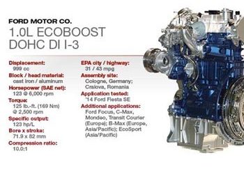 Τεχνολογία Απενεργοποίησης Κυλίνδρου για τον 1.0L EcoBoost της Ford