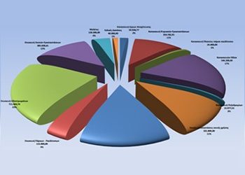 Μείωση τελών κατά 3% και κοινωνικές απαλλαγές