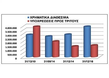 Πλεόνασμα 1,5 εκατ. ευρώ στον ισολογισμό 2016