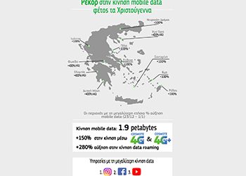 COSMOTE: «Εορταστική» αύξηση 150% στην κίνηση data με 4G, 4G+