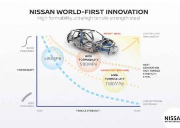 Η Nissan χρησιμοποιεί  υπερ-ύψηλης αντοχής  χάλυβα σε πολλά οχήματα της