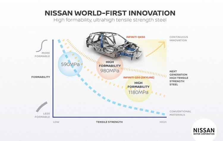 Η Nissan χρησιμοποιεί  υπερ-ύψηλης αντοχής  χάλυβα σε πολλά οχήματα της