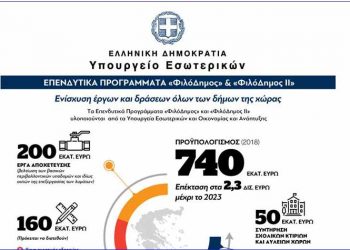 Σημαντική ενίσχυση από το Πρόγραμμα «ΦιλόΔημος II»