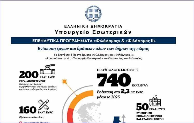 Σημαντική ενίσχυση από το Πρόγραμμα «ΦιλόΔημος II»