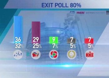 Exit poll: Eυρωεκλογές 2019 - Προβάδισμα της Ν.Δ. έναντι του ΣΥΡΙΖΑ