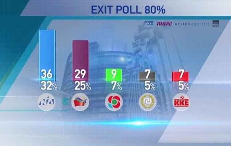 Exit poll: Eυρωεκλογές 2019 - Προβάδισμα της Ν.Δ. έναντι του ΣΥΡΙΖΑ