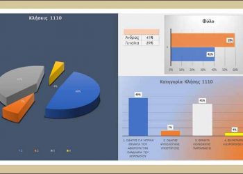 Πάνω από 21.607 κλήσεις στο 1110 για ενημέρωση και καταγγελίες αισχροκέρδειας