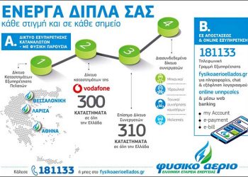 «Υψηλές πτήσεις» για το Φυσικό Αέριο Ελληνική Εταιρεία Ενέργειας