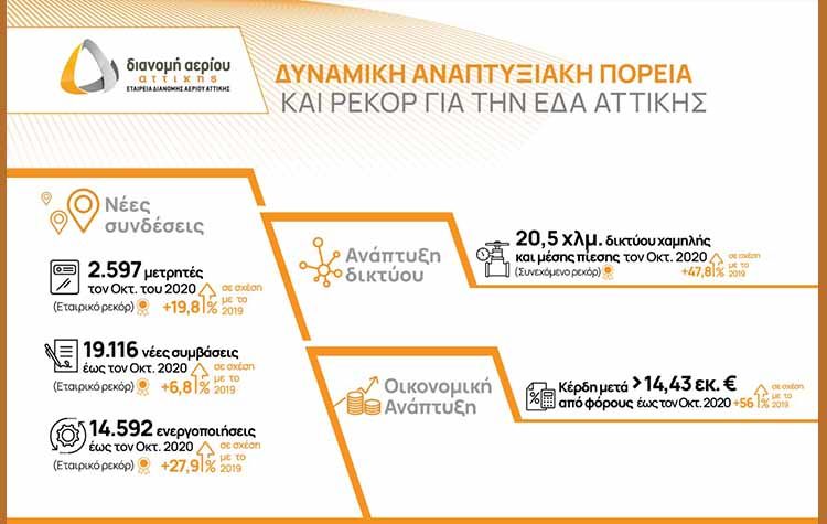 Χρονιά των ρεκόρ για την ΕΔΑ Αττικής με ισχυρό ρυθμό ανάπτυξης