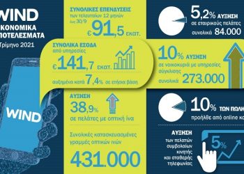 WIND Ελλάς: Οικονομικά Αποτελέσματα Γ΄ Τριμήνου 2021