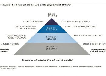 1% vs 99% και η παγκόσμια πρόκληση του πλούτου!