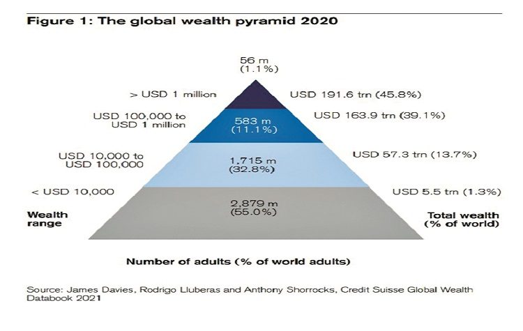 1% vs 99% και η παγκόσμια πρόκληση του πλούτου!