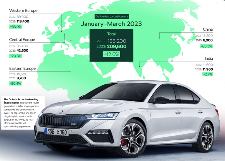 SKODA SALES Q1 2023
