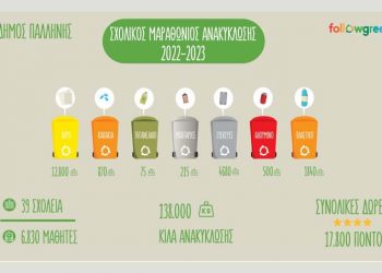 «Πρωταθλητές» στην ανακύκλωση οι μαθητές του Δήμου