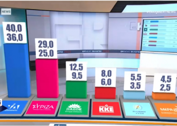 Eκλογές 2023 - Exit Poll: Η πρώτη εικόνα - Προβάδισμα της ΝΔ