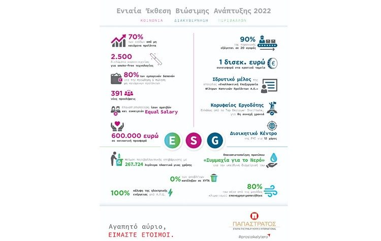 ΔΕΗ: Στρατηγική επιλογή η Βιώσιμη Ανάπτυξη