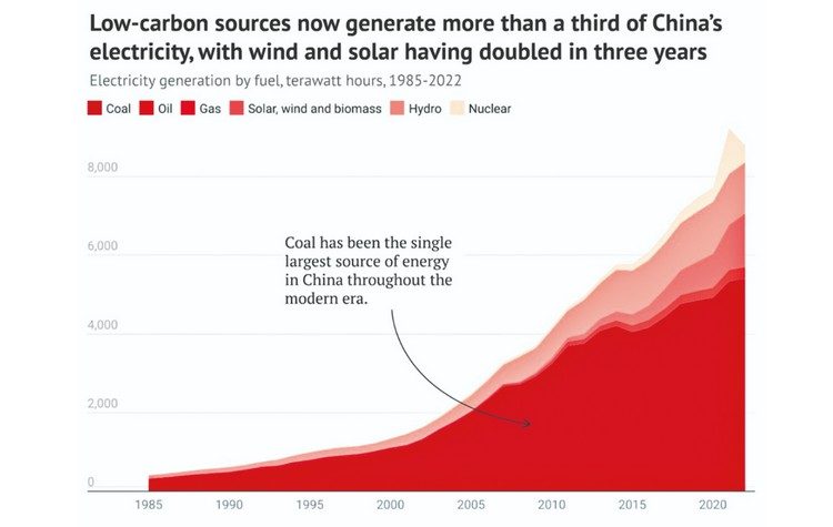 Το ενεργειακό τοπίο μετά τη Συμφωνία Dubai - COP28