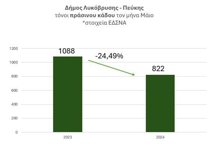 Ο Δήμος μείωσε την ταφή των απορριμμάτων κατά 24,49%