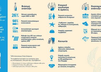 Ούζο Πλωμαρίου: Επενδύοντας στην βιώσιμη ανάπτυξη