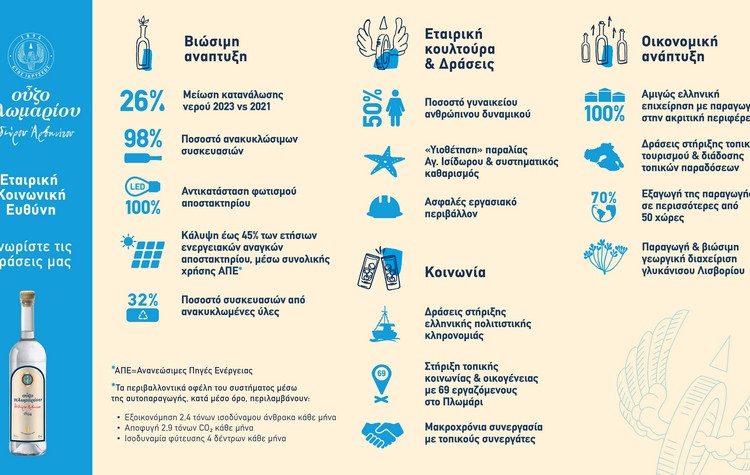 Ούζο Πλωμαρίου: Επενδύοντας στην βιώσιμη ανάπτυξη