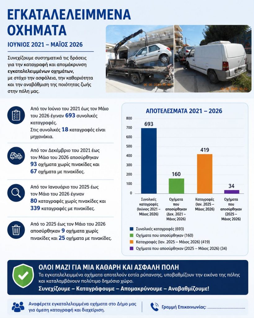 Μεταμόρφωση: Εντατικοποιούνται οι παρεμβάσεις για τα εγκαταλελειμμένα οχήματα