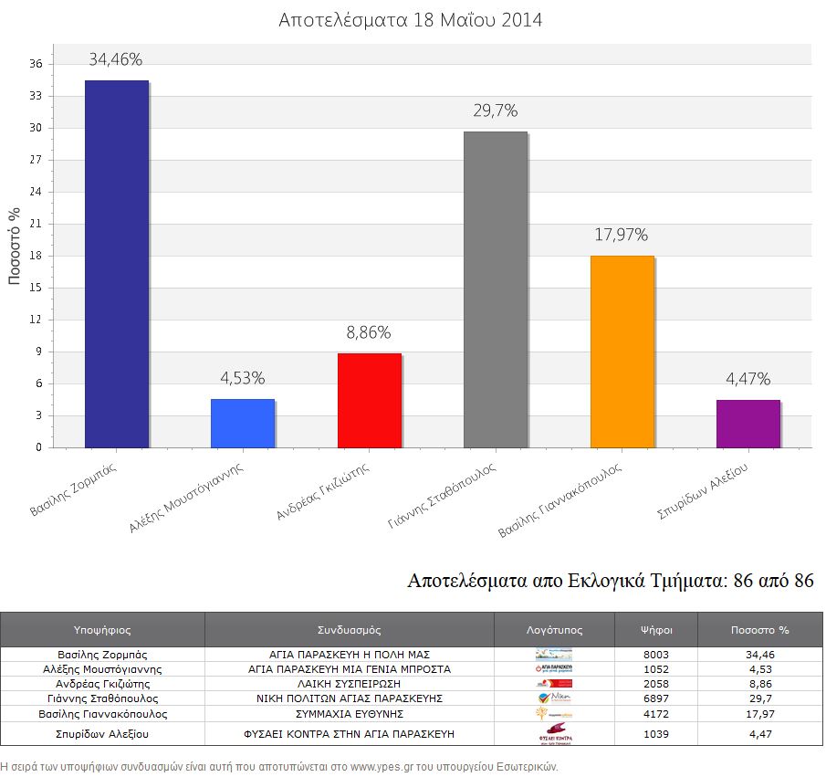Αποτελέσματα Εκλογών 2014 - 1ος γύρος - Αγία Παρασκευή