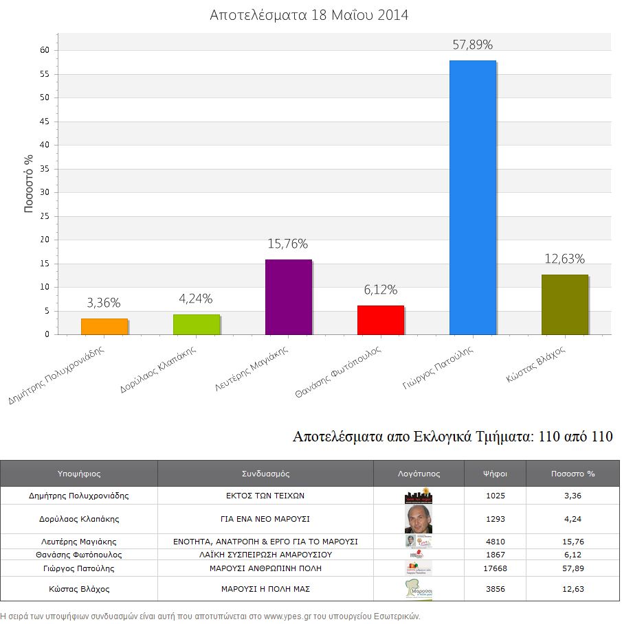 Αποτελέσματα Εκλογών 2014 - 1ος γύρος - Μαρούσι