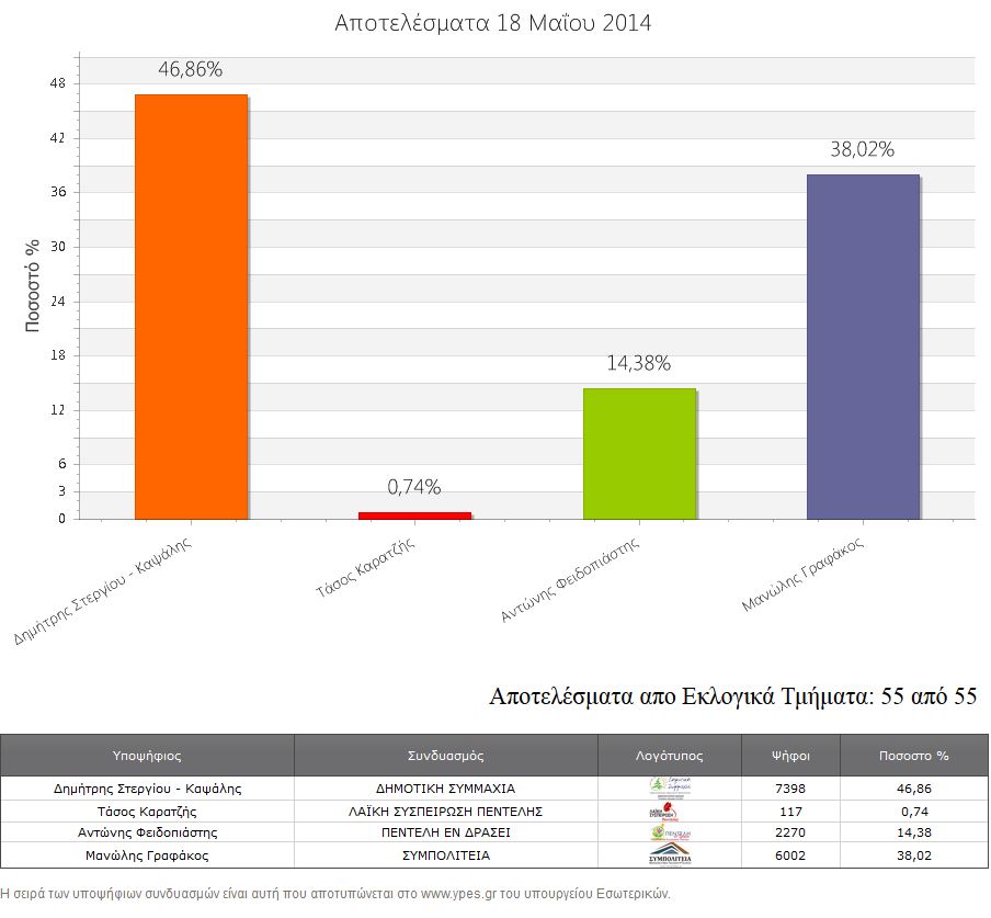 Αποτελέσματα Εκλογών 2014 - 1ος Γύρος - Πεντέλη