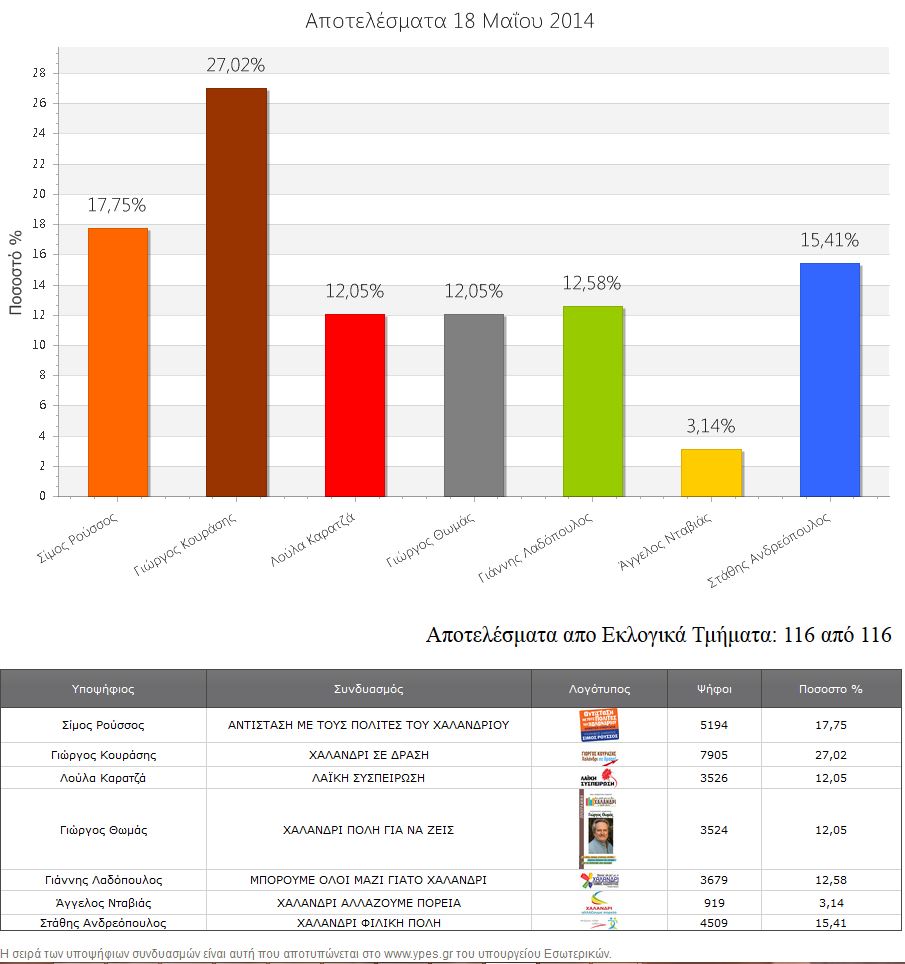 Αποτελέσματα Εκλογών 2014 - 1ος Γύρος - Χαλάνδρι